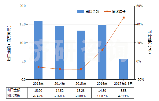 2013-2017年3月中國腺體、其他器官及其分泌物的提取物(HS30012000)出口總額及增速統(tǒng)計